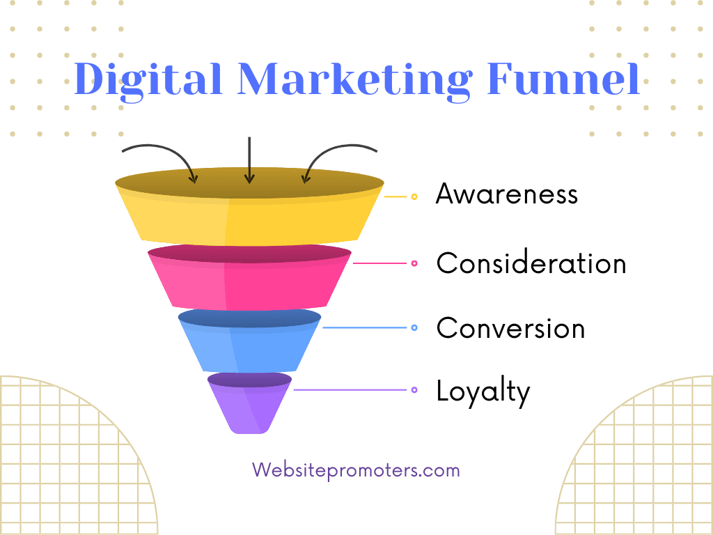 The digital marketing funnel.