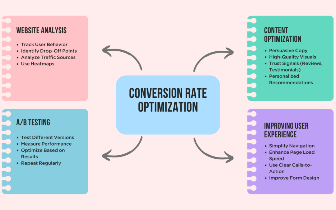 Introduction to A/B testing