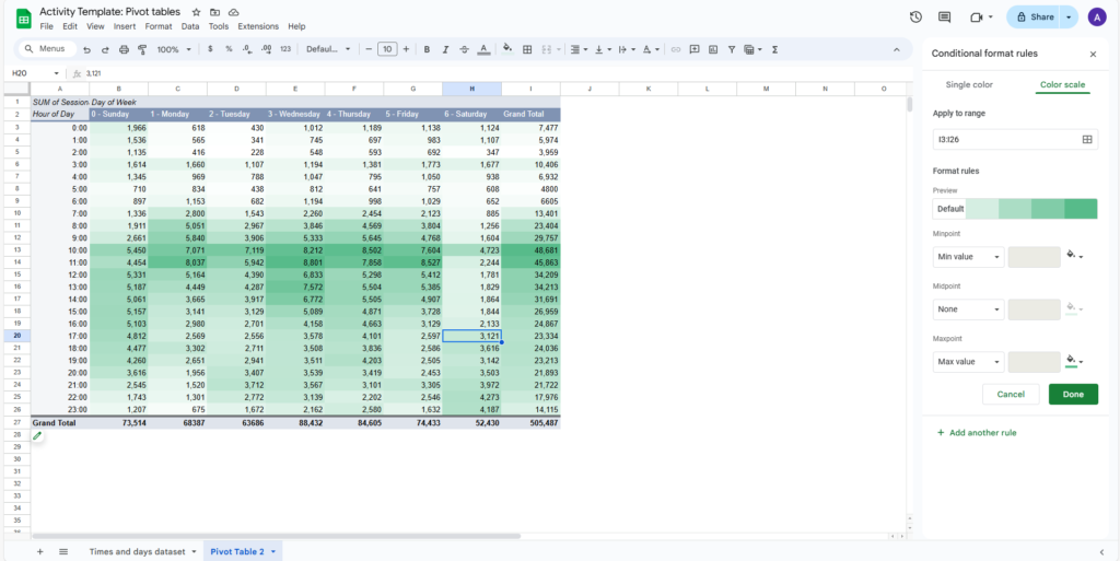 A complete pivot table with a color scheme that clearly indicates lower and higher values.