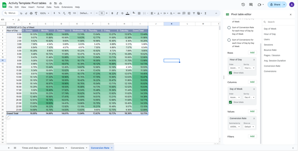 Three complete pivot tables