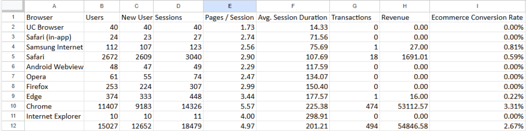 Excel data obtained from the Google Digital Marketing and E-commerce course