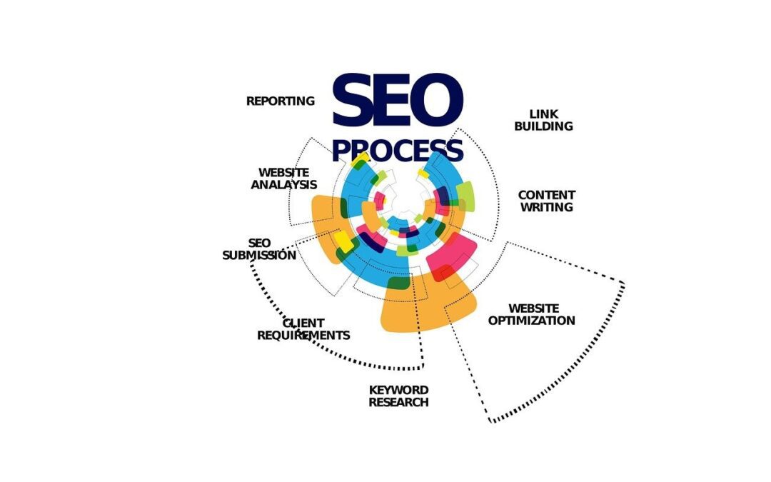 SEO is a process involving many aspects including link building and content writing.