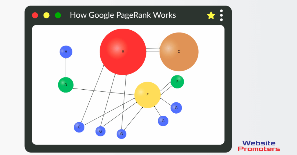 Diagram showing how Google PageRank works, with a central Google icon connected to multiple colored icons representing linked web pages, illustrating how links influence search ranking.